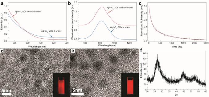 Synthesis of Luminescent Near-Infrared AgInS2 Nanocrystals 