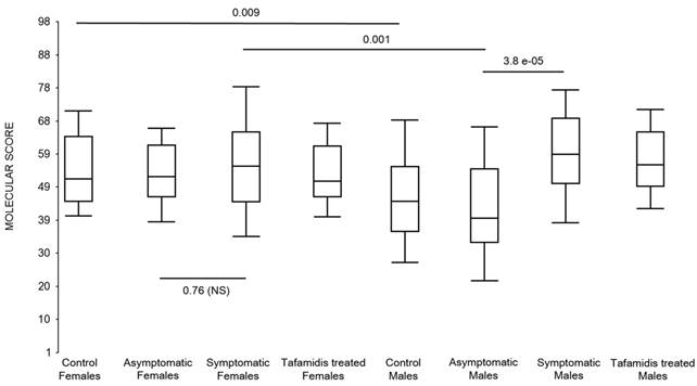 peripheral blood cell gene expression diagnostic for identifying