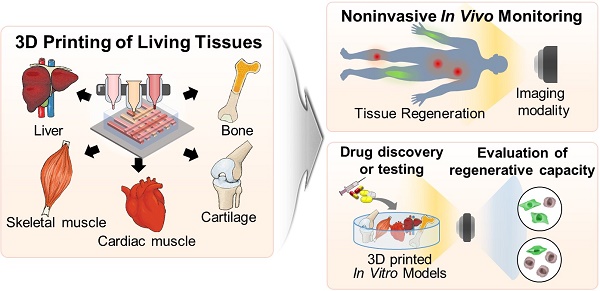 3D Cell Printed Tissue Analogues: A New Platform Theranostics