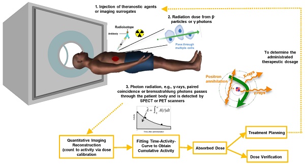 Quantitative Imaging For Targeted Radionuclide Therapy Dosimetry