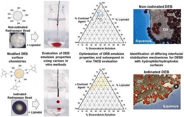 A) Preparation of DC-beads and lipiodol embolic agents currently in