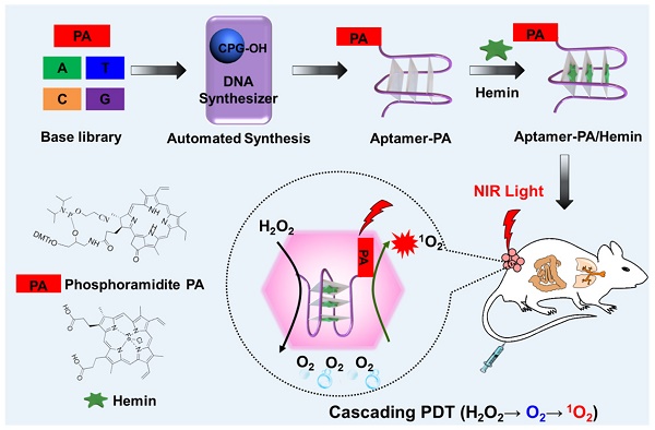 Molecular domino reactor built by automated modular synthesis for ...