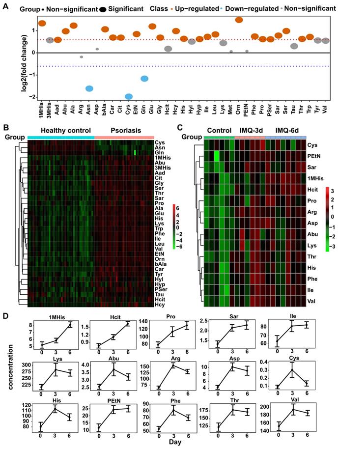 Metabolomic profiling reveals amino acid and carnitine alterations as